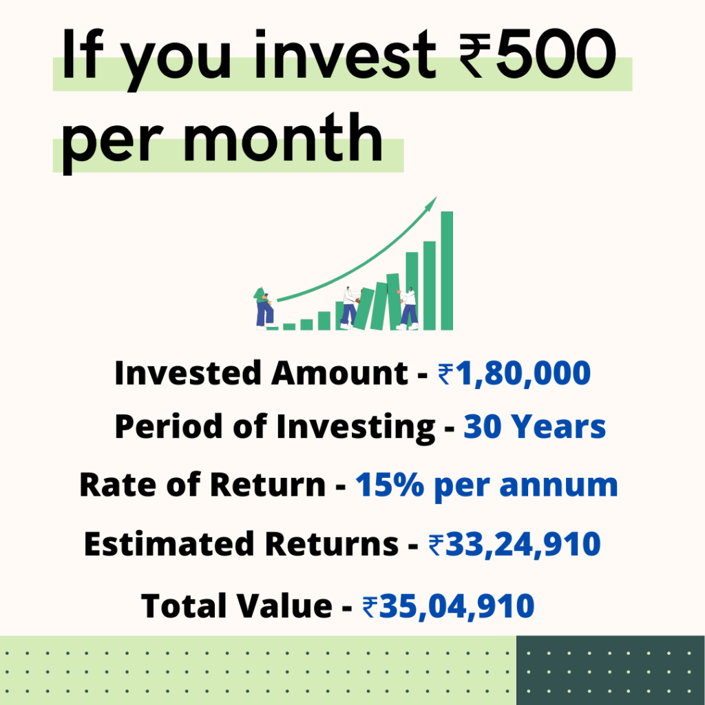 If you invest ₹500 for 30 years